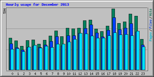 Hourly usage for December 2013
