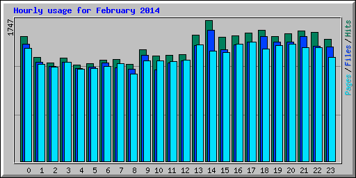 Hourly usage for February 2014