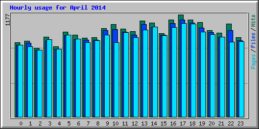 Hourly usage for April 2014