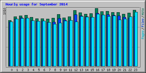 Hourly usage for September 2014