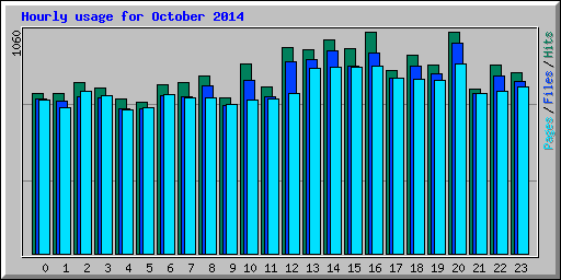 Hourly usage for October 2014