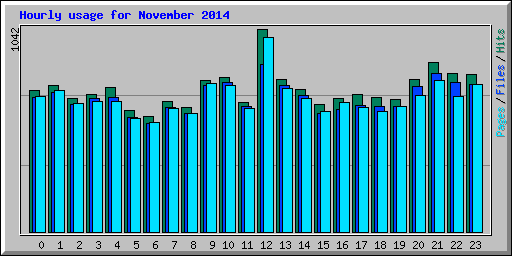 Hourly usage for November 2014