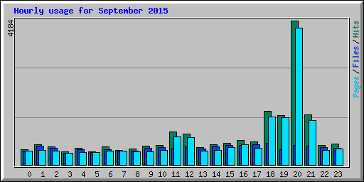 Hourly usage for September 2015