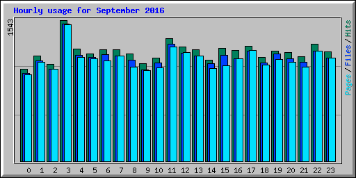 Hourly usage for September 2016