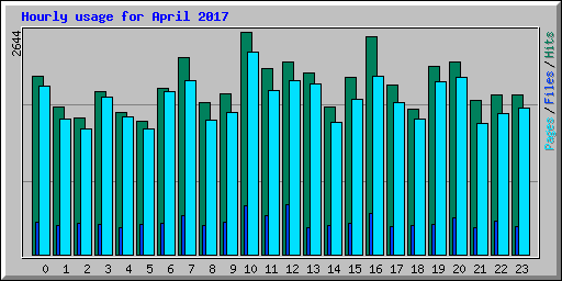 Hourly usage for April 2017