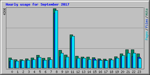 Hourly usage for September 2017