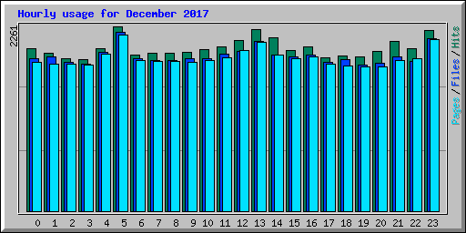 Hourly usage for December 2017