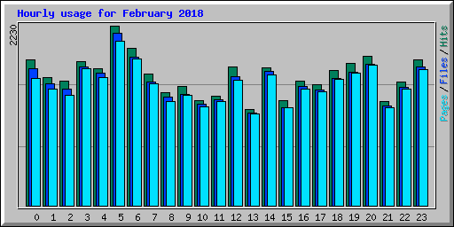Hourly usage for February 2018