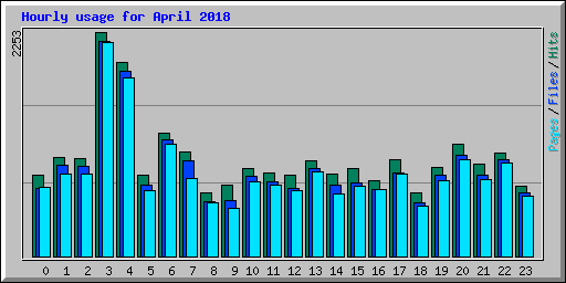 Hourly usage for April 2018