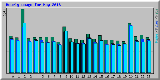 Hourly usage for May 2018