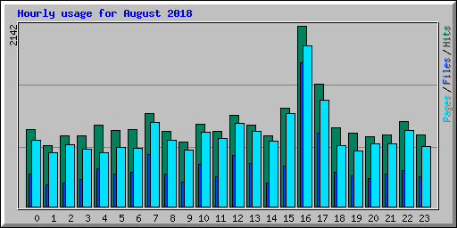 Hourly usage for August 2018