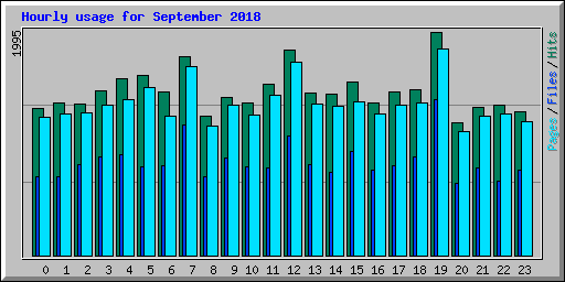 Hourly usage for September 2018