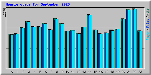 Hourly usage for September 2023