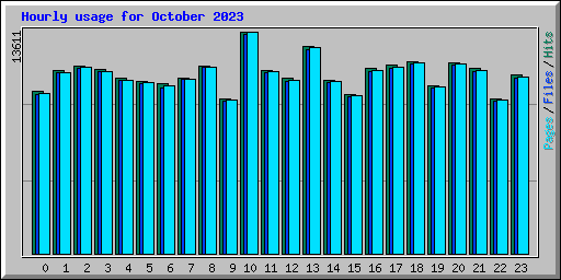 Hourly usage for October 2023