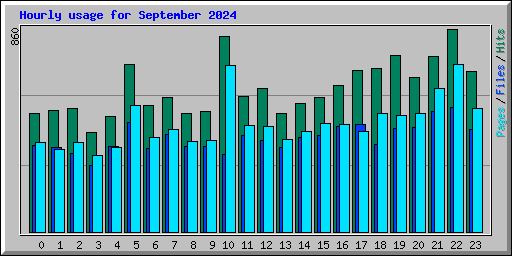 Hourly usage for September 2024