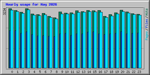 Hourly usage for May 2026