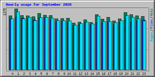 Hourly usage for September 2026